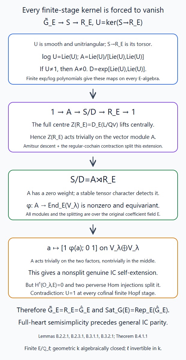 A nonzero unitriangular finite-stage kernel yields a centre-trivial vector quotient, a split vector extension and a nonsplit simple self-extension, contradicting genuine IC self-extension vanishing