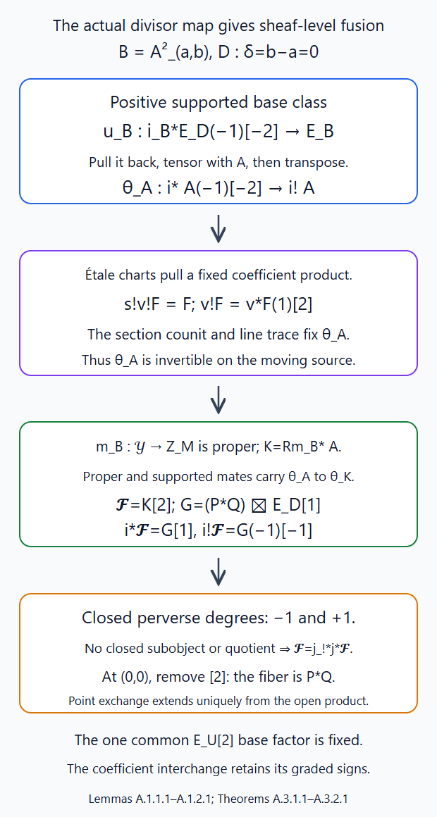 The actual supported divisor comparison passes through proper image and gives strict intermediate-extension fusion
