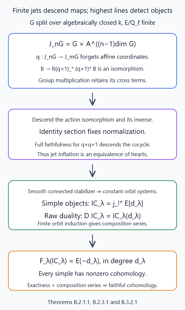 Finite-jet descent, genuine simple objects and the nonzero highest weight line