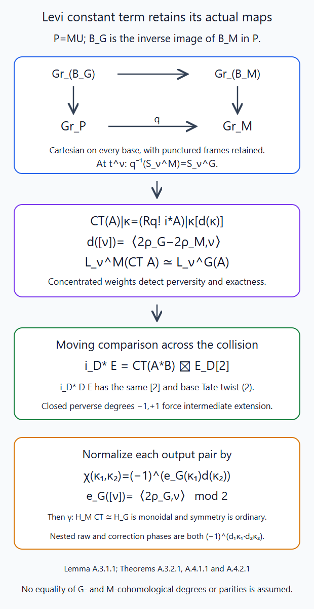 The Cartesian Borel reduction gives exact Levi constant terms, while strict collision bounds and a componentwise Koszul phase give their symmetric tensor comparison