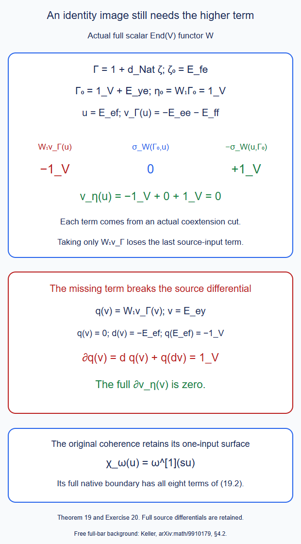 The three actual terms in a one-input functor pushforward, and the nonzero source-differential defect caused by dropping its higher correction.