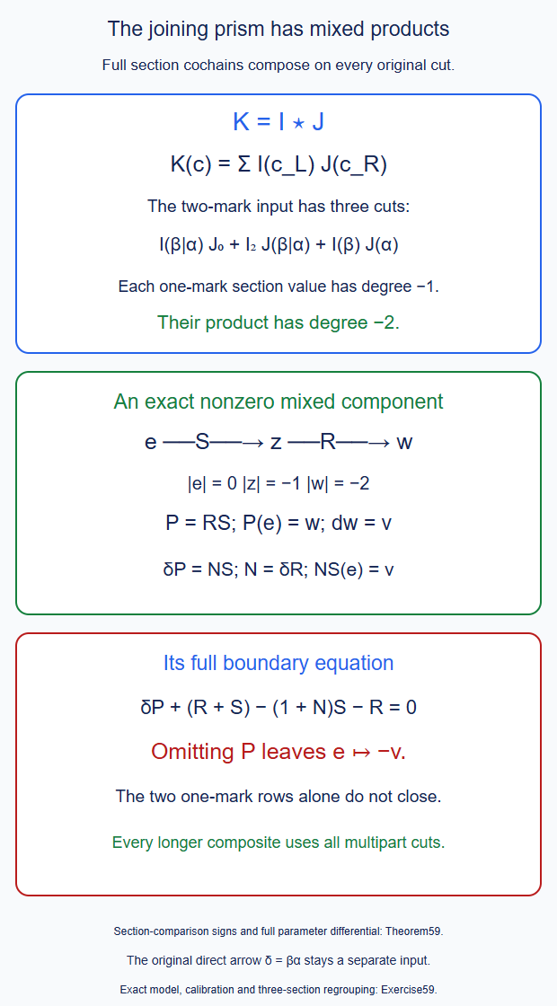 The full joining section is a convolution product. Its two-mark component contains the product of two one-mark section components; deleting that term gives a nonzero chain defect.