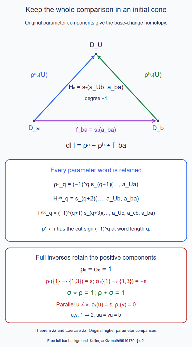 The original full initial cone, its base-change triangle and higher parameter components, and the nonzero inverse comparison retained in the identity-image example.