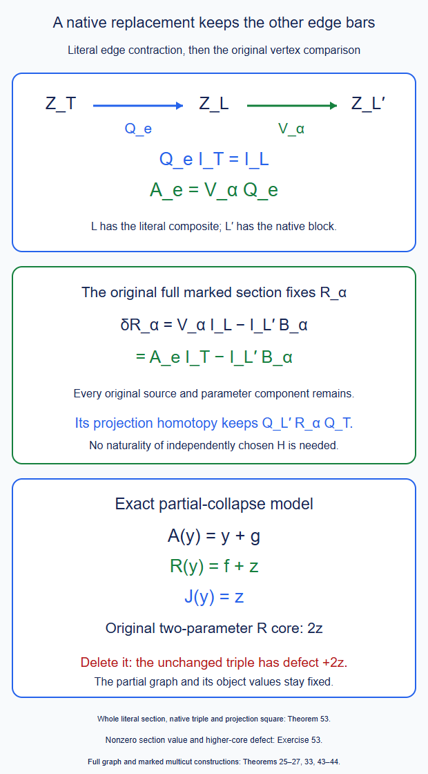 A partial native block replacement first contracts only the selected edge to the literal composite, then applies the original native vertex comparison. The same full section homotopy determines its projection comparison while other bars remain.