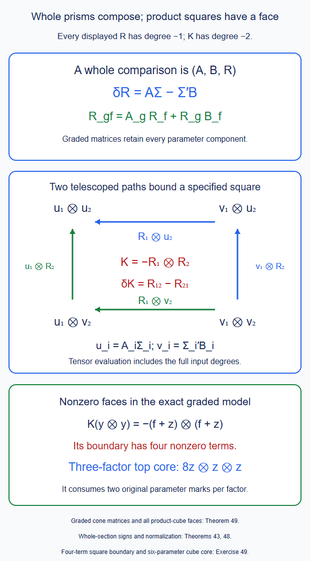 Whole section comparisons compose by graded upper triangular matrices. Their independent-product square retains a degree minus two correction and all higher cube faces.