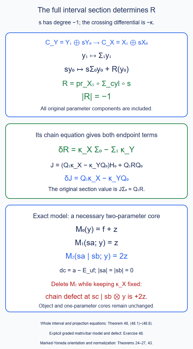 The whole interval section has an off-diagonal map of degree minus one. Its two-parameter part is needed for the full chain equation.