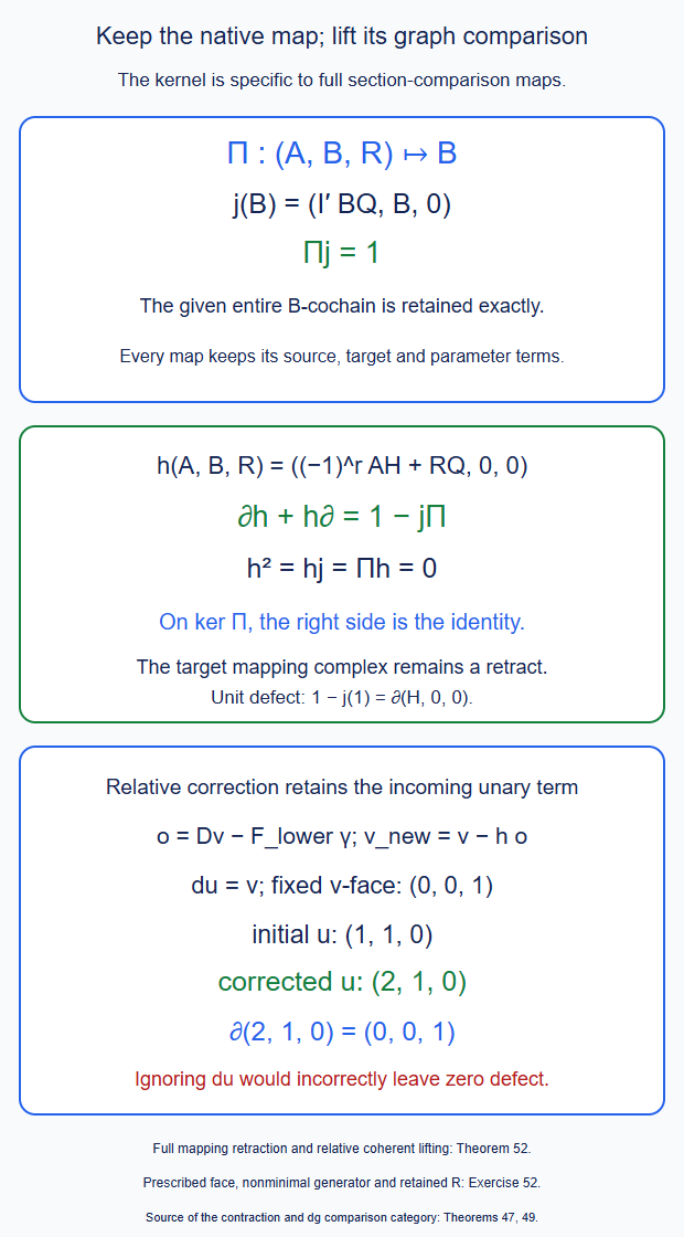 The section-comparison projection retains the entire native B map while its specific contracted kernel permits relative coherent lifts. The prescribed section R and source unary differential both remain in the correction.