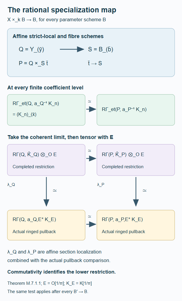 The actual rational product specialization square