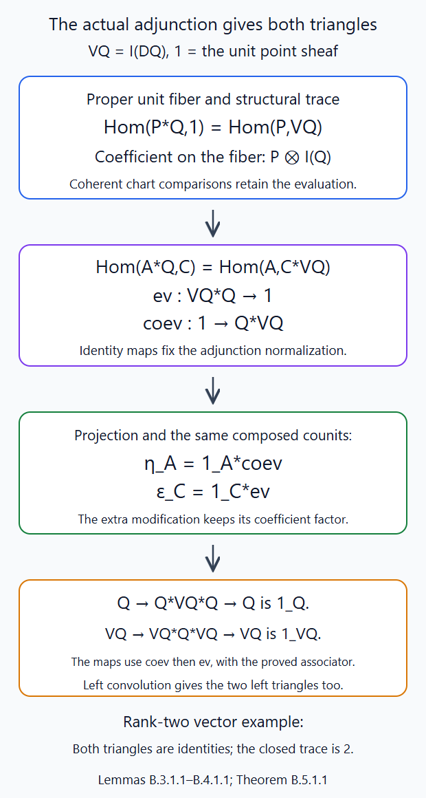 The unit-fiber pairing and tensor-compatible convolution adjunction give both rational duality triangles