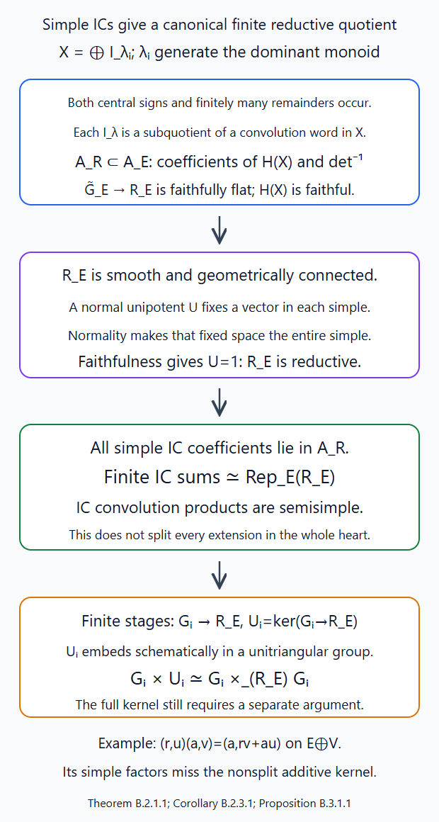 Simple IC coefficients produce a canonical finite reductive quotient while finite-stage extension kernels remain actual unitriangular groups