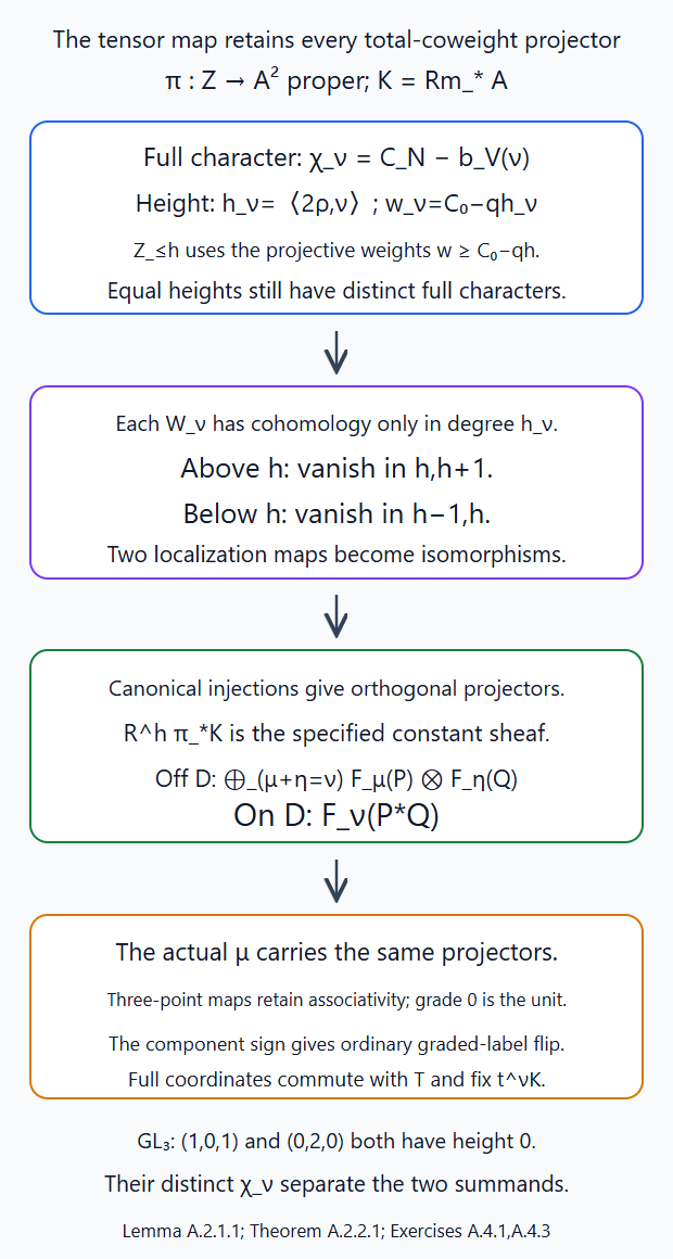 Full-character cuts and two localization maps retain every total-coweight projector in the actual tensor comparison