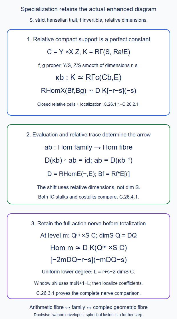 Relative compact objects are perfect constants; specialization on Hom is the dual of the inverse compact comparison, with relative shifts and full action nerve