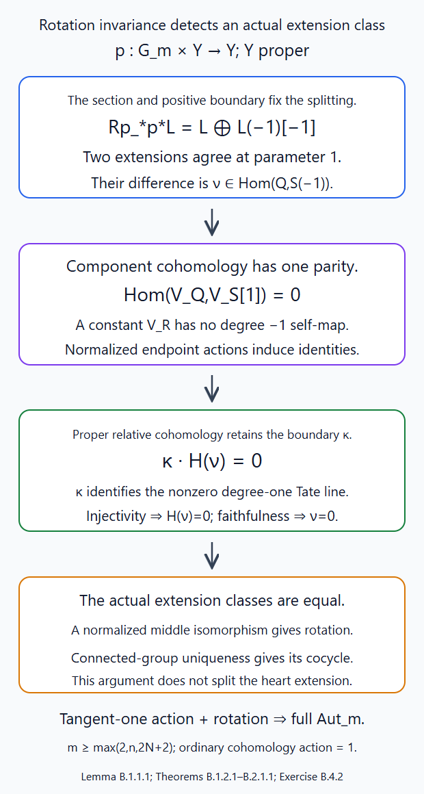 The actual rotation obstruction is detected by proper cohomology and the nonzero parameter boundary
