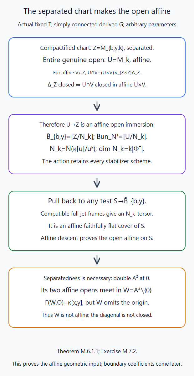 The closed diagonal of the separated compactified jet scheme makes its whole affine genuine open an affine morphism, which descends through the actual N-jet torsor