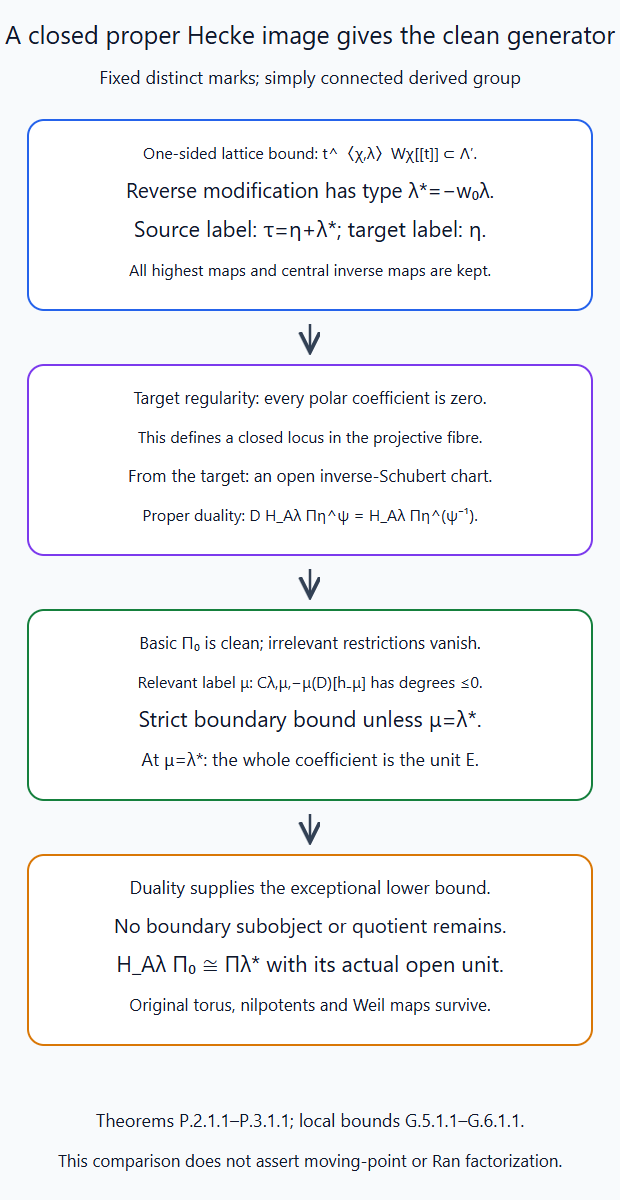 The sharp lattice bound, closed polar equations and actual duality give the clean basic Hecke generator