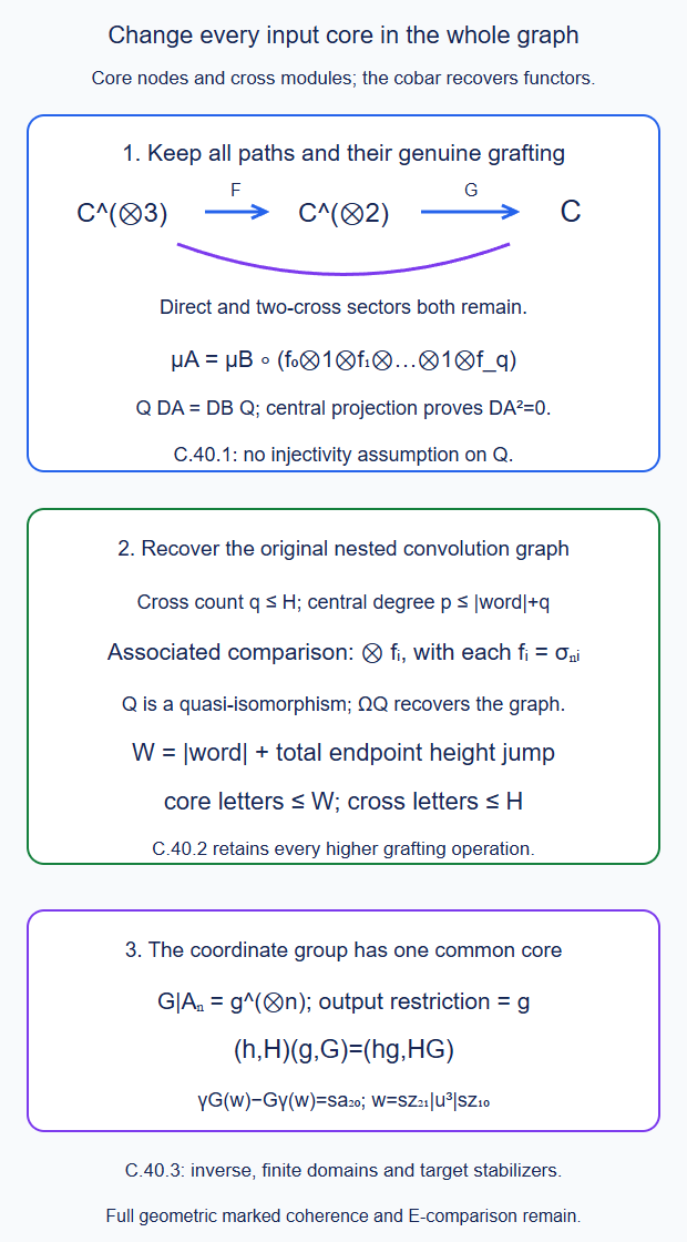 All arity cores of the whole nested graph become literal tensor powers of one IC bar; central Taylor substitution retains every direct and multiple-cross graft; finite endpoint-height windows and a common-core whole-path coordinate group preserve the complete path data