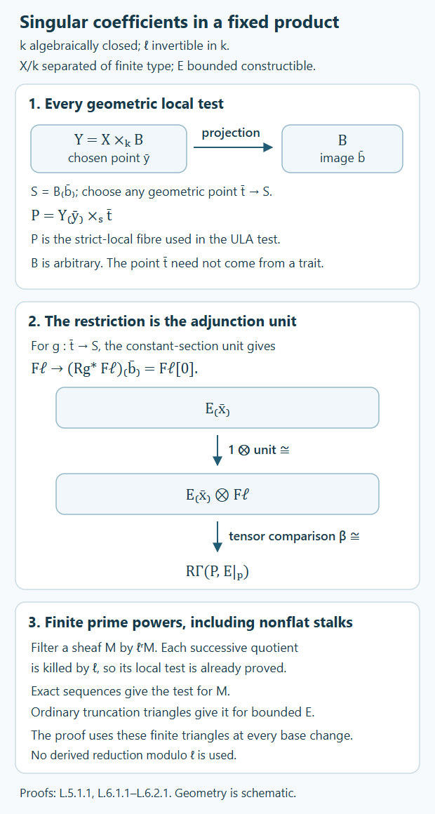 The specialization unit for singular product coefficients