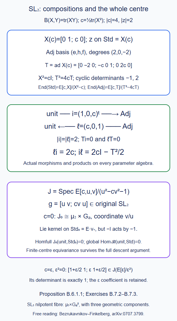 The SL2 Kostant generators have explicit composition constants and retain the full finite centre on the nilpotent fibre
