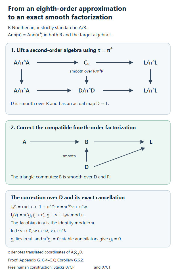 Eighth-order lifting and exact smooth correction