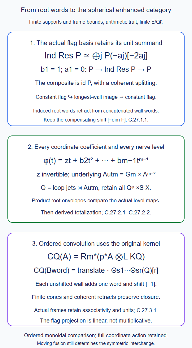 The actual flag unit projection yields spherical retracts, every finite coordinate coefficient and nerve level is retained, and ordered convolution uses its original second-factor kernel