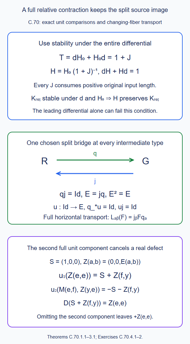 The relative contraction retains the full split source image and its exact unit comparison; the higher unit value cancels the displayed defect