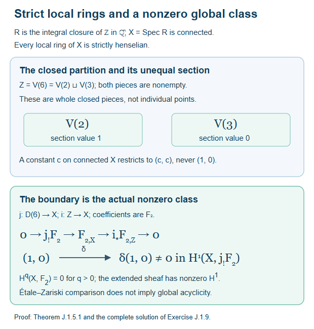 Strict local rings and a nonzero global class