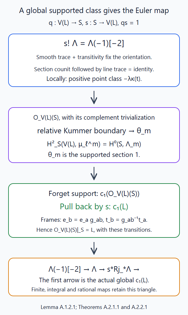 The relative Kummer class, its forget-support image and the global Euler triangle