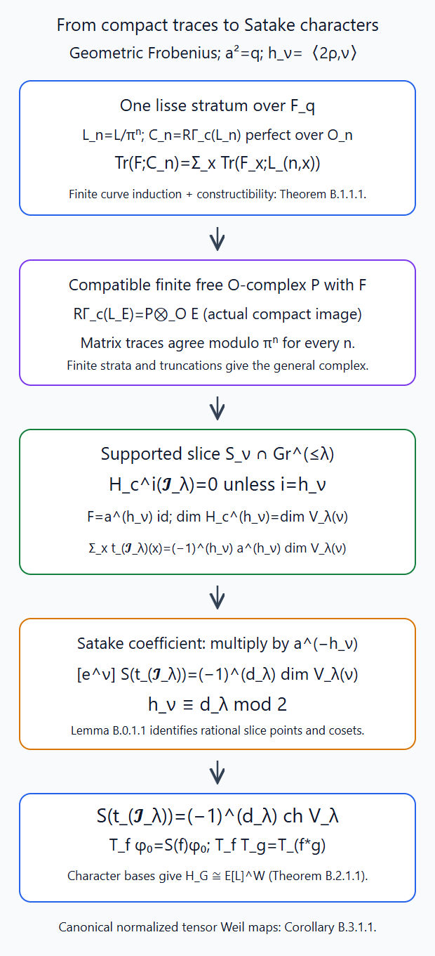 Finite trace induction and compatible coefficient models give actual compact traces; concentration and scalar Frobenius then give the normalized Satake character coefficients