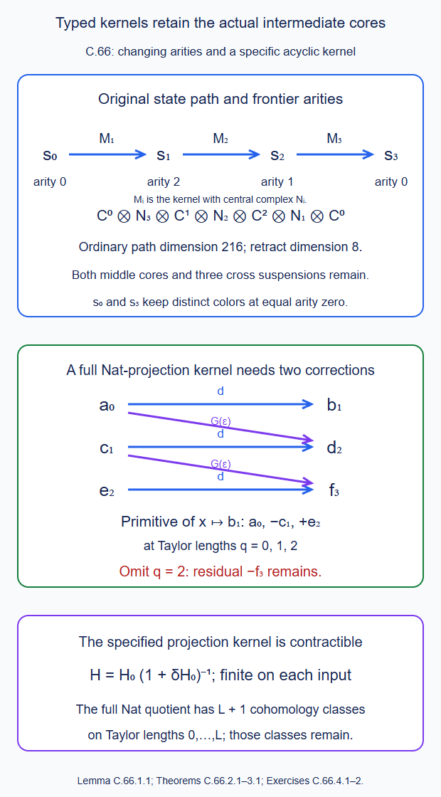 The typed0-to2-to1-to0 kernel path retains both intermediate cores; the actual natural-transformation projection kernel requires its second perturbation correction