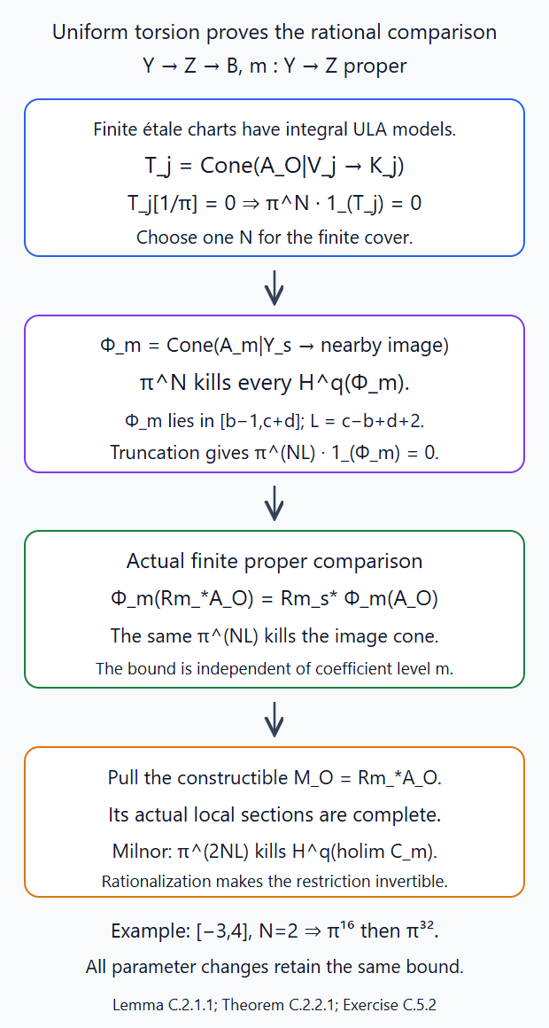 A scalar bound uniform in the coefficient level proves the actual proper rational ULA comparison