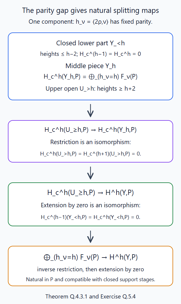 The two adjacent parity gaps and the canonical weight-splitting maps