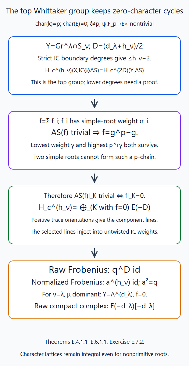 Positive simple-root characters select the zero-character top components; their trace-oriented lines retain the raw and normalized scalar Frobenius operators