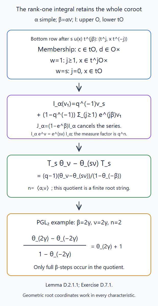 The simple-root integral and denominator cancellation produce the Bernstein relation with full-coroot steps, including the nonprimitive PGL2 coroot