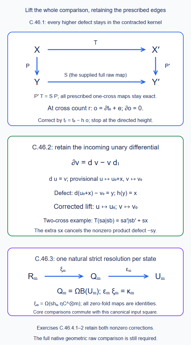 A full relative path comparison square retains its exact prescribed edges; higher defects are corrected in the contracted kernel. The incoming unary generator differential is retained, and one canonical strict state resolution commutes with the common input