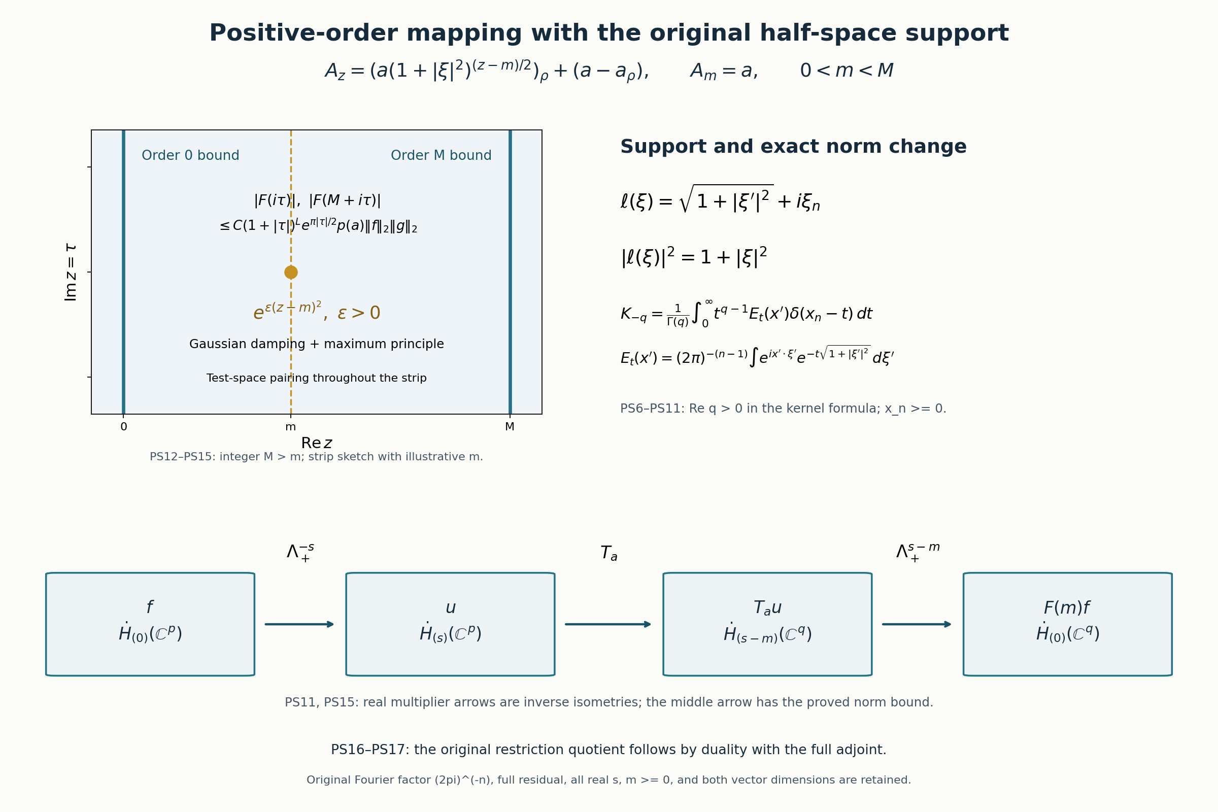 Figure PS-F1. PS6–PS11 keeps the full multiplier sqrt(1+|xi'|^2)+i xi_n, the original weighted norm, Gamma(q), the inverse Fourier factor and normal kernel support, with Re q>0. PS12–PS15 uses integer M>m and epsilon>0, retaining the residual in A_z. The strip is a schematic with 0<m<M. All four spaces and arrows have their original vector dimensions; PS16–PS17 gives the restriction quotient. The figure source is figures/positive_order_halfspace.py.