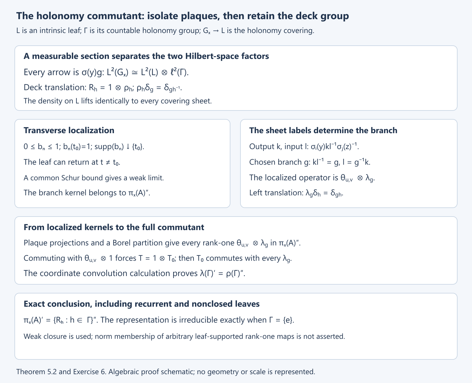 Isolating plaque kernels and retaining the holonomy deck group