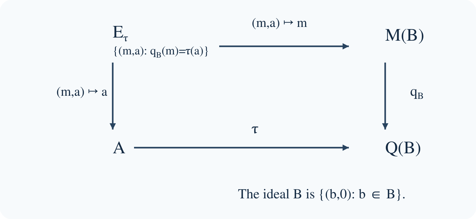 The algebra E is reconstructed from compatible pairs of a multiplier m and a quotient element a, with q_B(m)=tau(a). The ideal consists of the pairs (b,0).