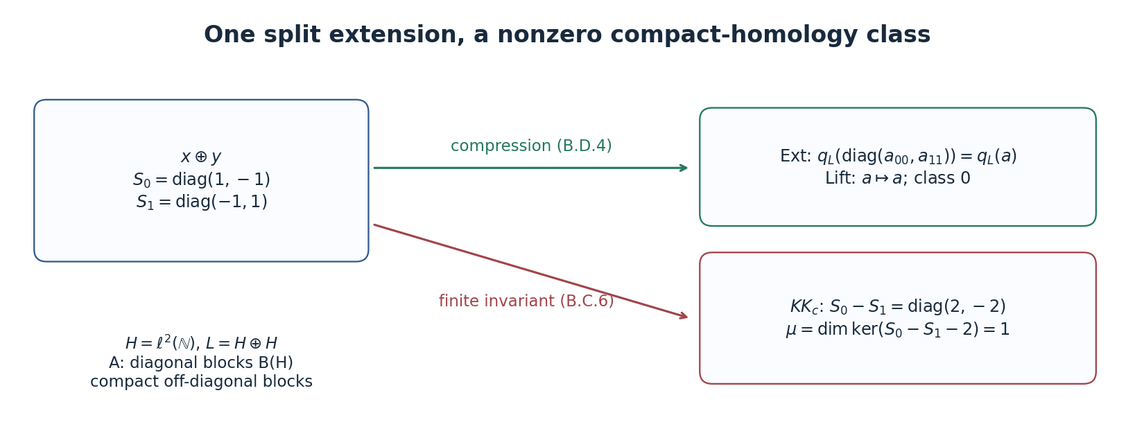Two residual involutions retain a finite eigenvalue multiplicity although their compressed extensions sum to a split map.