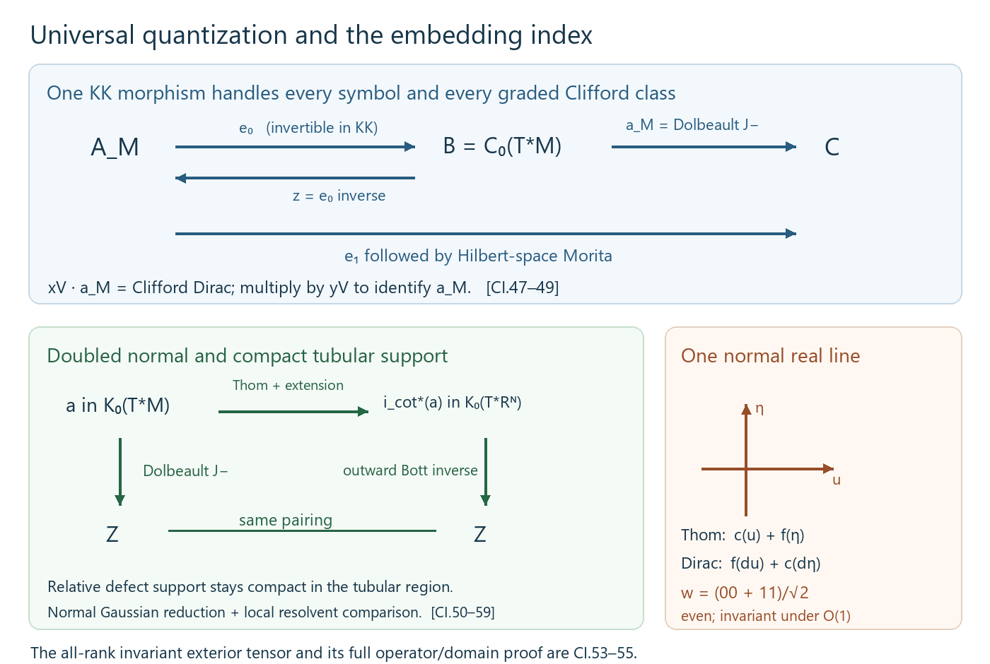 The universal quantization morphism and the doubled-normal embedding pairing