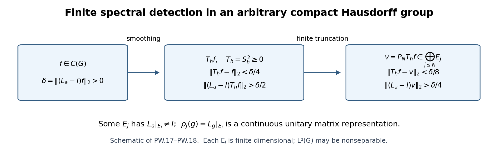Convolution and finite spectral detection