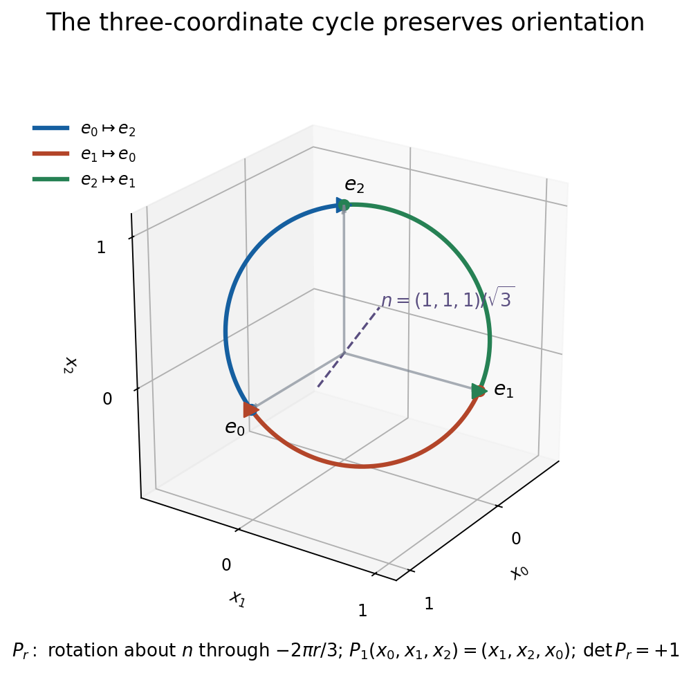 The cyclic permutation of three suspension coordinates is an orientation-preserving rotation along an explicit point-norm homotopy.