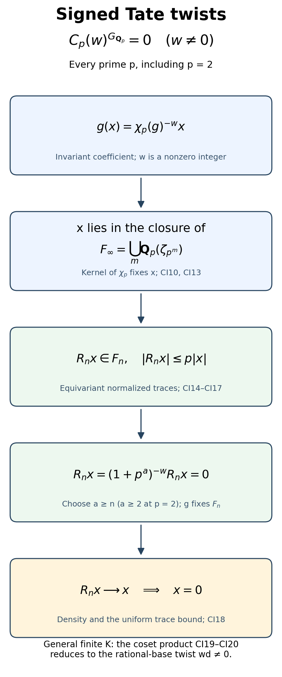 Signed Tate-twist vanishing through normalized trace projections