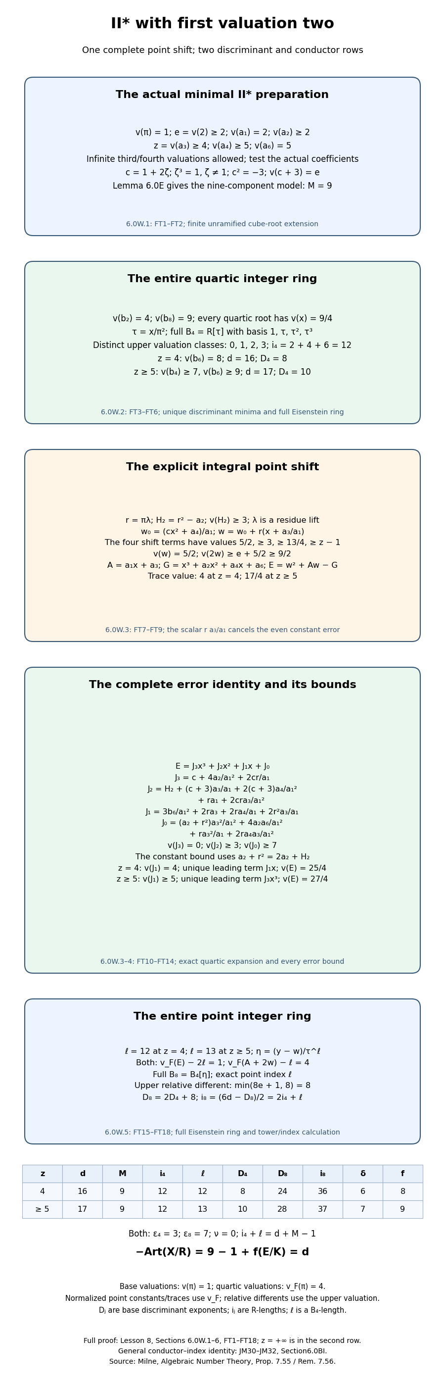 Both full-ring and conductor rows in the higher-ramification II-star first-valuation-two family