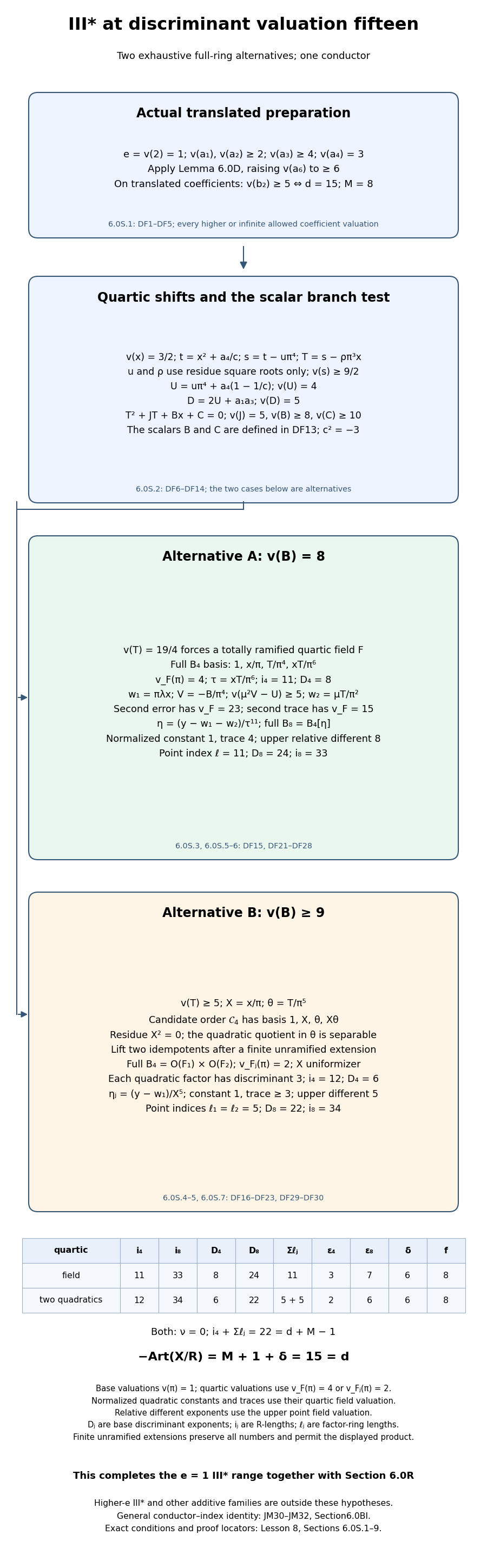 The two full-ring alternatives in the discriminant-fifteen III-star branch