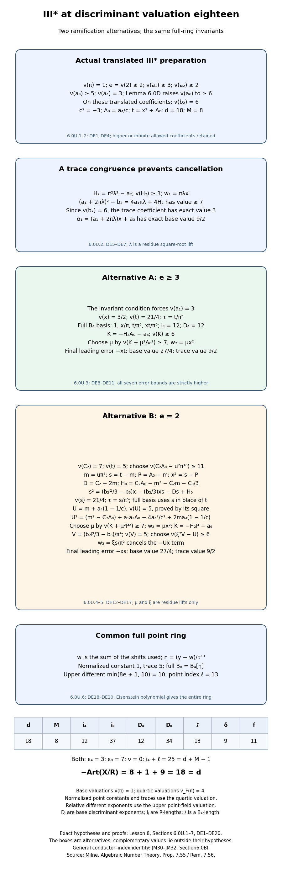 Both full-ring alternatives for the discriminant-eighteen III-star family