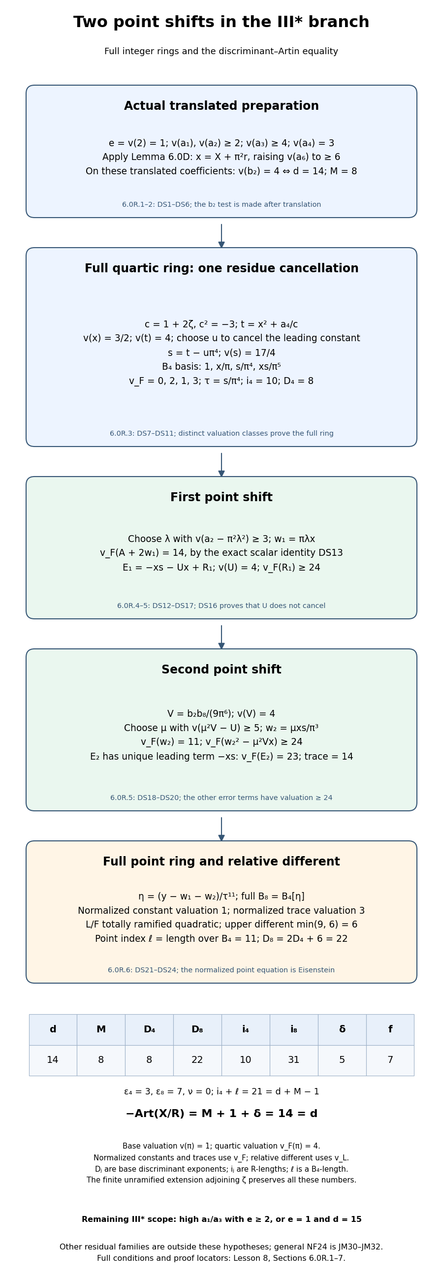 Two point shifts and full integer rings in the ramification-index-one III-star branch