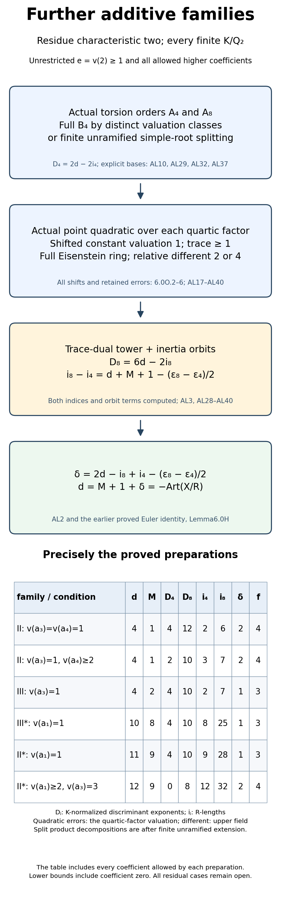 Further additive normalization mechanisms and exact parameter results
