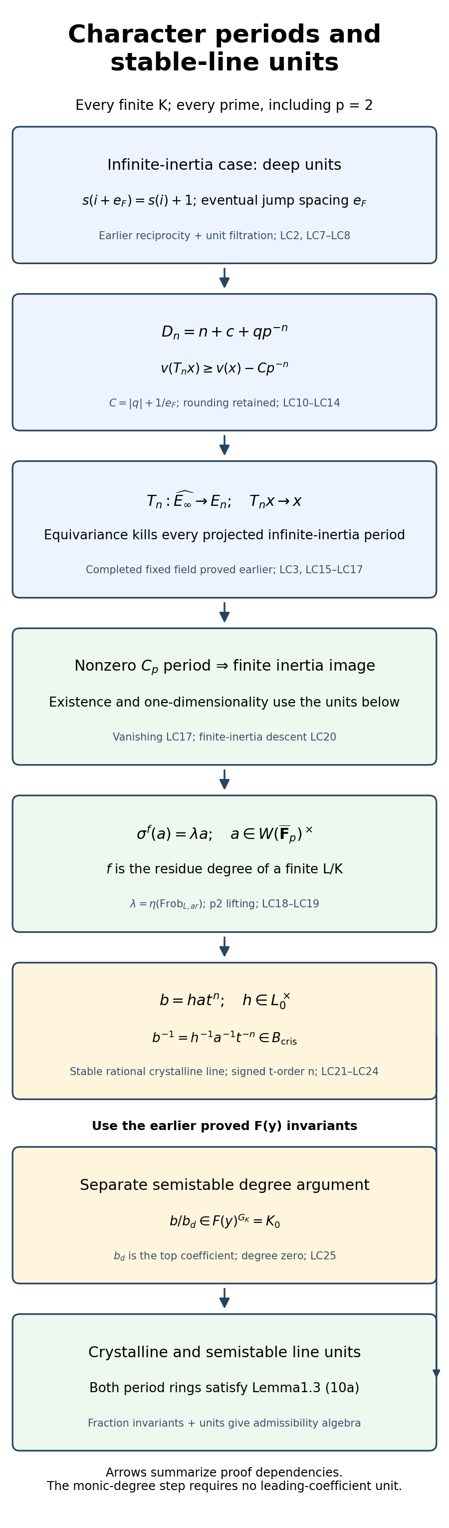 Character periods, rounded trace projections and stable-line units