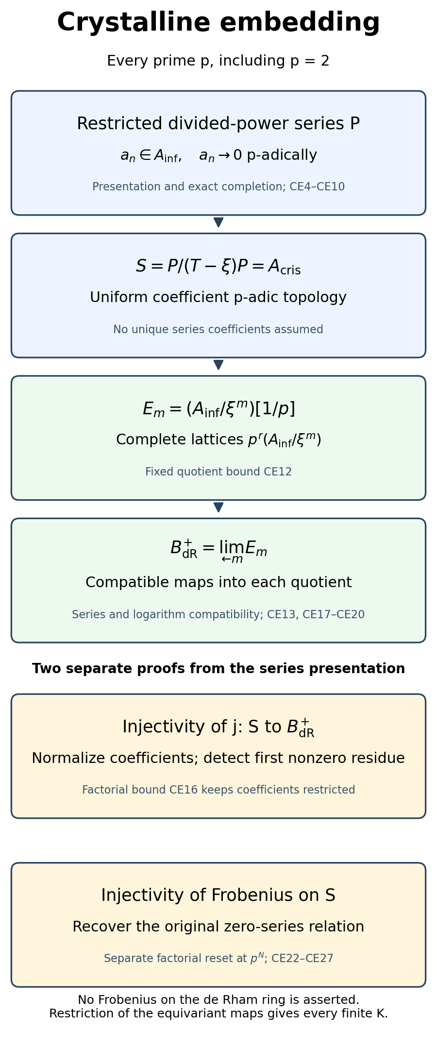 Crystalline map construction and the separate injectivity mechanisms