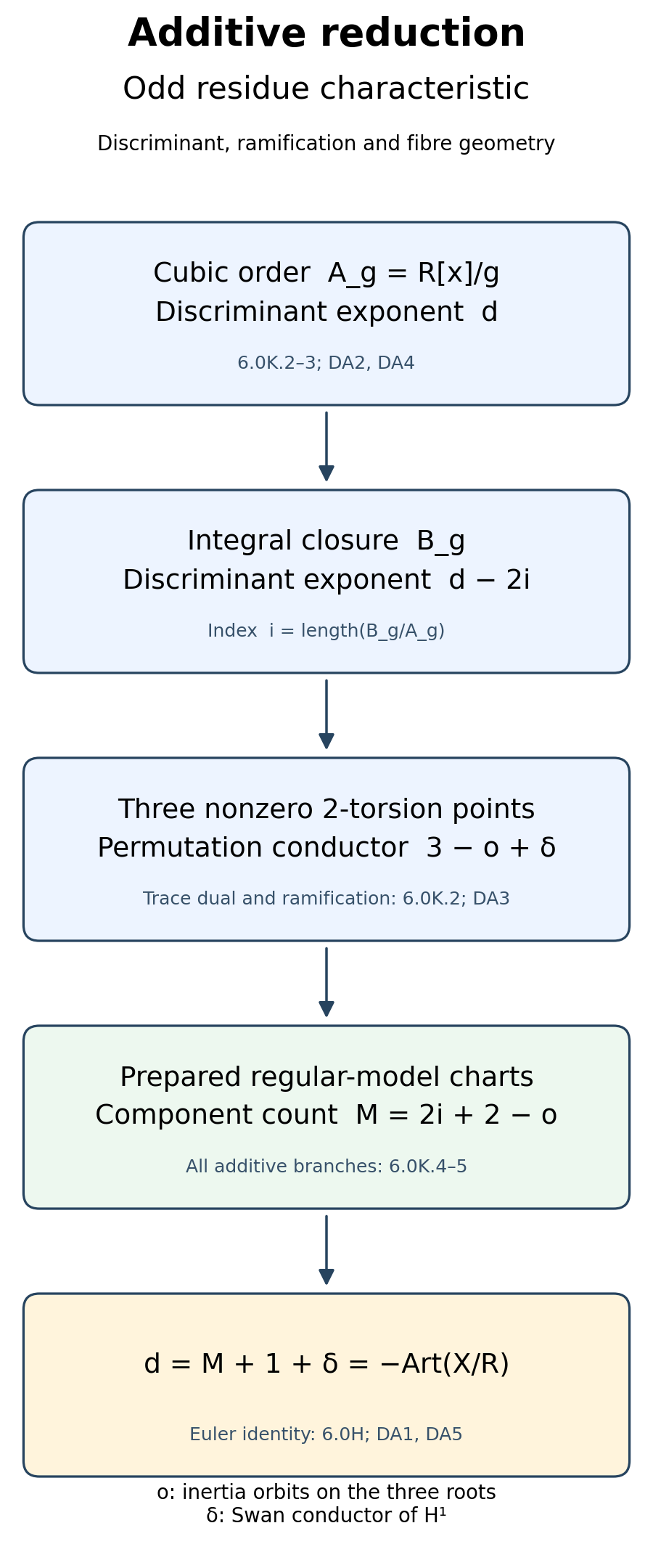 Proof map: normalize the cubic order, compute its permutation conductor, and compare the prepared fibre component count.